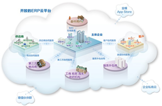 金蝶K/3CLoud產品概述